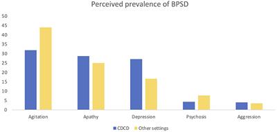 Clinical Perception and Treatment Options for Behavioral and Psychological Symptoms of Dementia (BPSD) in Italy